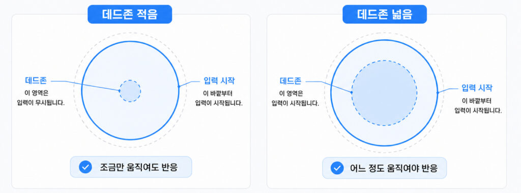 게임패드 데드존 적음과 데드존 넓음을 비교한 이미지, 중앙의 입력 무시 구간 크기에 따라 스틱 반응 차이를 설명함