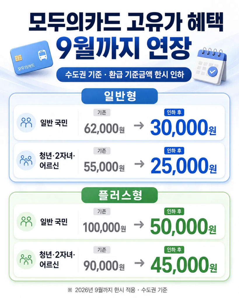 모두의 카드 고유가 혜택 9월까지 연장.