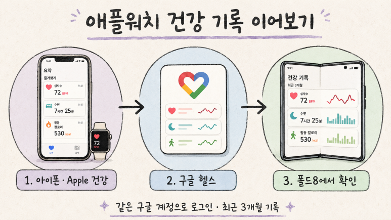 갤럭시에서 애플워치 건강 기록을 이어보려면 구글헬스로.